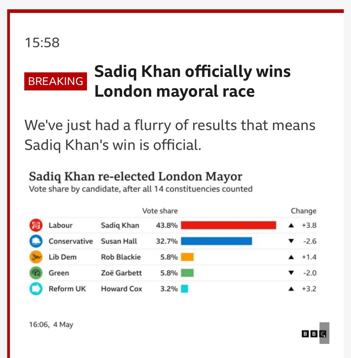 As Minister for London, I congratulate @SadiqKhan on his re-election as Mayor & I look forward to working constructively with him. Commiserations to @Councillorsuzie who fought very hard & to all our @conservatives teams across London for their efforts. Closer than predicted!