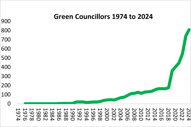 Now 809 Green Party Councillors on 174 Councils in England & Wales - a new record high