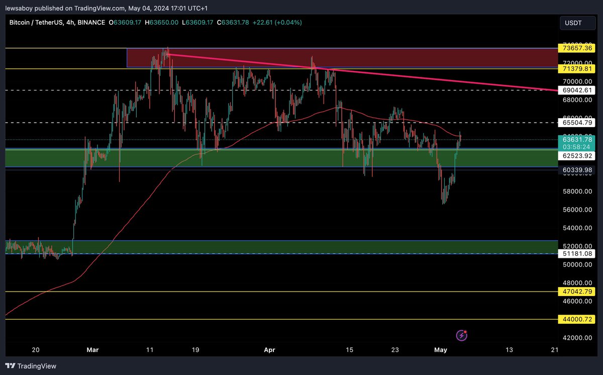 Shhh no more downtrend. Up only now.