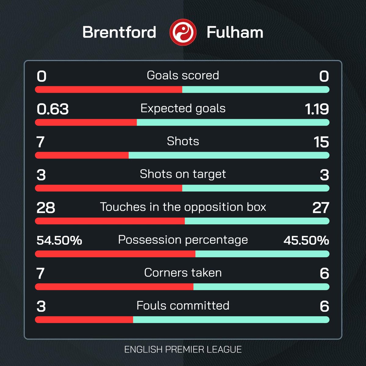 FT: Brentford 0-0 Fulham 

#BREFUL