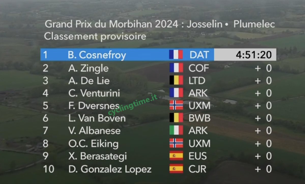 🇨🇵 Nuevo top-10 con el 10° puesto conseguido por @Davidgl1996 en el #GPMorbihan, donde se impuso el francés Cosnefroy. #Súmatealverde 💚