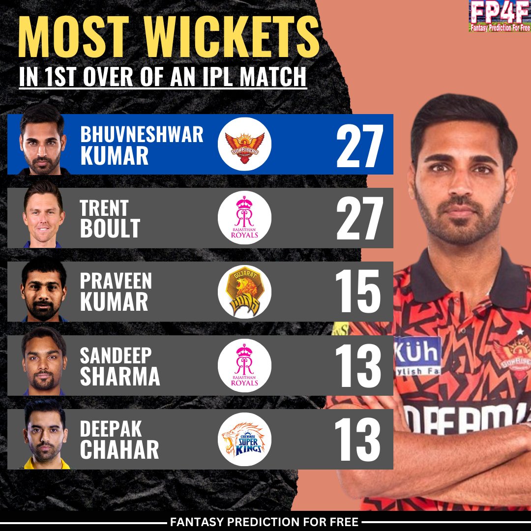 Most Wickets in 1st Over of an IPL Match.

📷: IPL
#MostWickets #BhuvneshwarKumar #IPL2024 #IPL #FantasyPredictionForFree #TrentBoult #SRH #RR