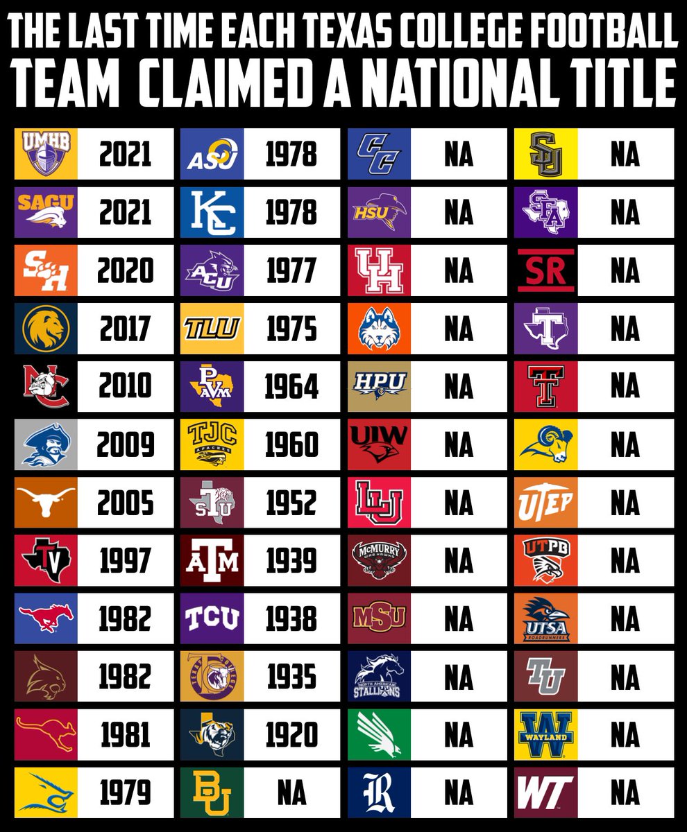 🏆 The last time each Texas college football team claimed a national title