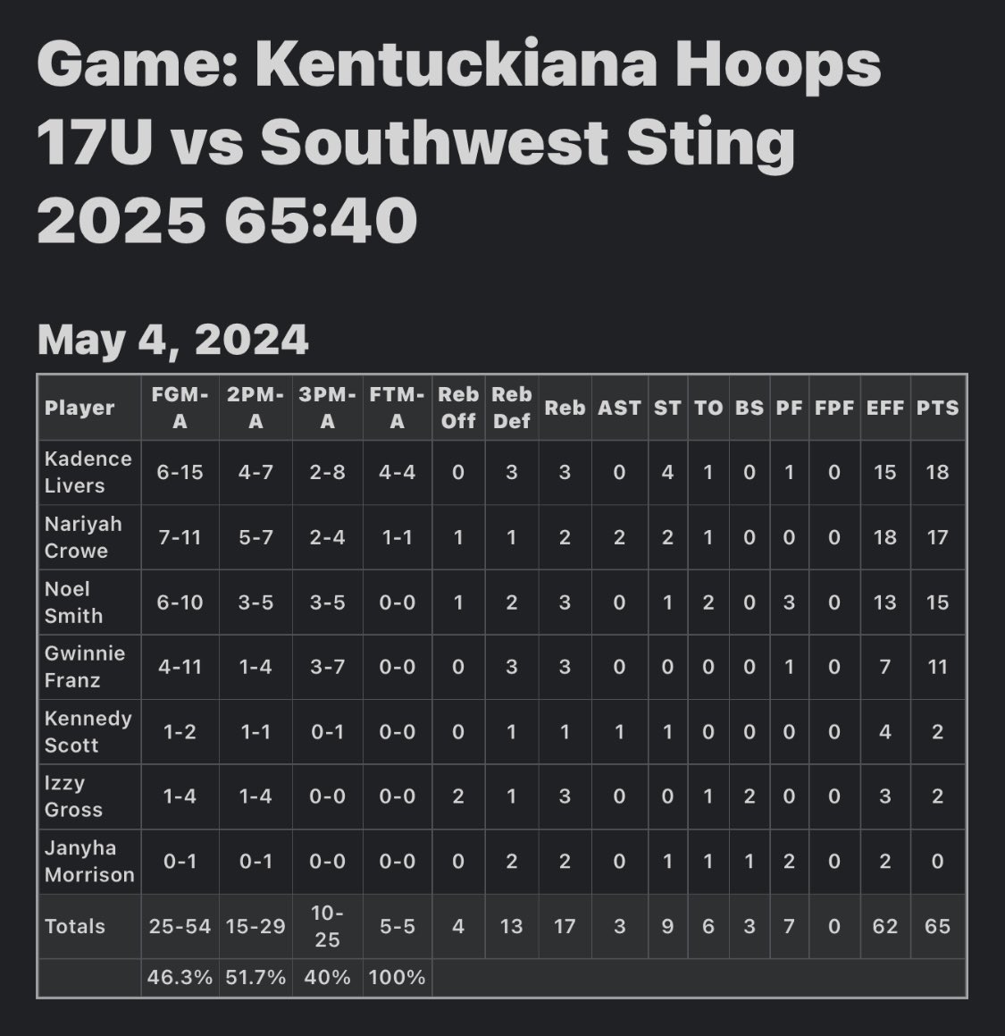 KYIN_Hoops_GBB's tweet photo. 2025’s off to a great start this morning here in Columbus with a strong win. Good to have Gwynnie Franz back with us fully recovered, and no rust!
See box score below 👇🏼 

@NariyahCrowe @kadence_livers @noelsmithh @gwynnieFranz20 @JanyhaM_31 @KYINhoops https://t.co/YBKkFiyI1C