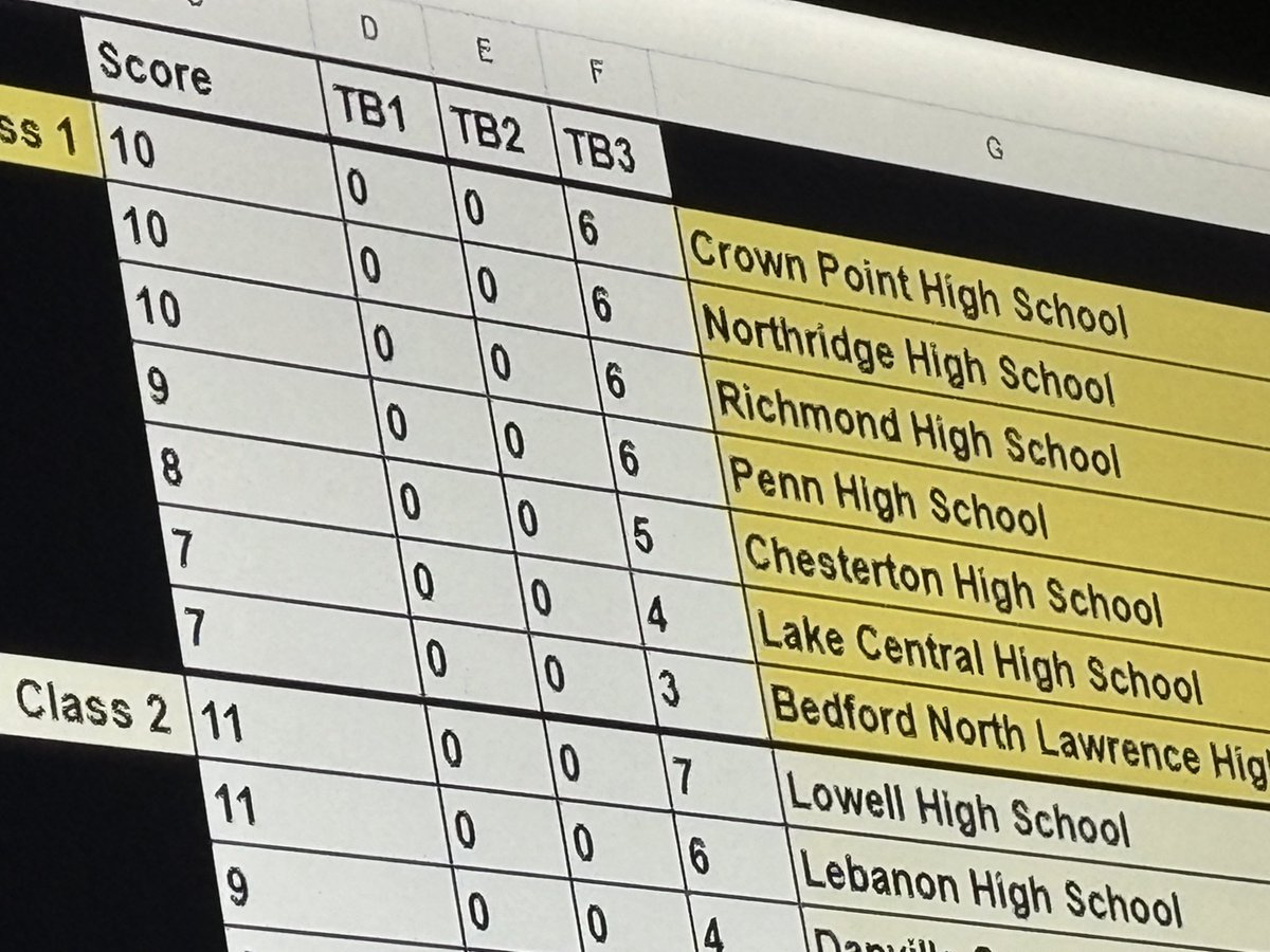 Mr. Hilbert (@mr_hilbert) on Twitter photo At the halfway point Richmond Fine Arts Team is tied for 1st place <a href="/LearnatRHS/">Richmond High School</a> <a href="/wearrrichmond/">WeRrichmond</a> <a href="/raewoolpy/">Rae Ferriell-Woolpy</a> At the halfway point Richmond Fine Arts Team is tied for 1st place <a href="/LearnatRHS/">Richmond High School</a> <a href="/wearrrichmond/">WeRrichmond</a> <a href="/raewoolpy/">Rae Ferriell-Woolpy</a>