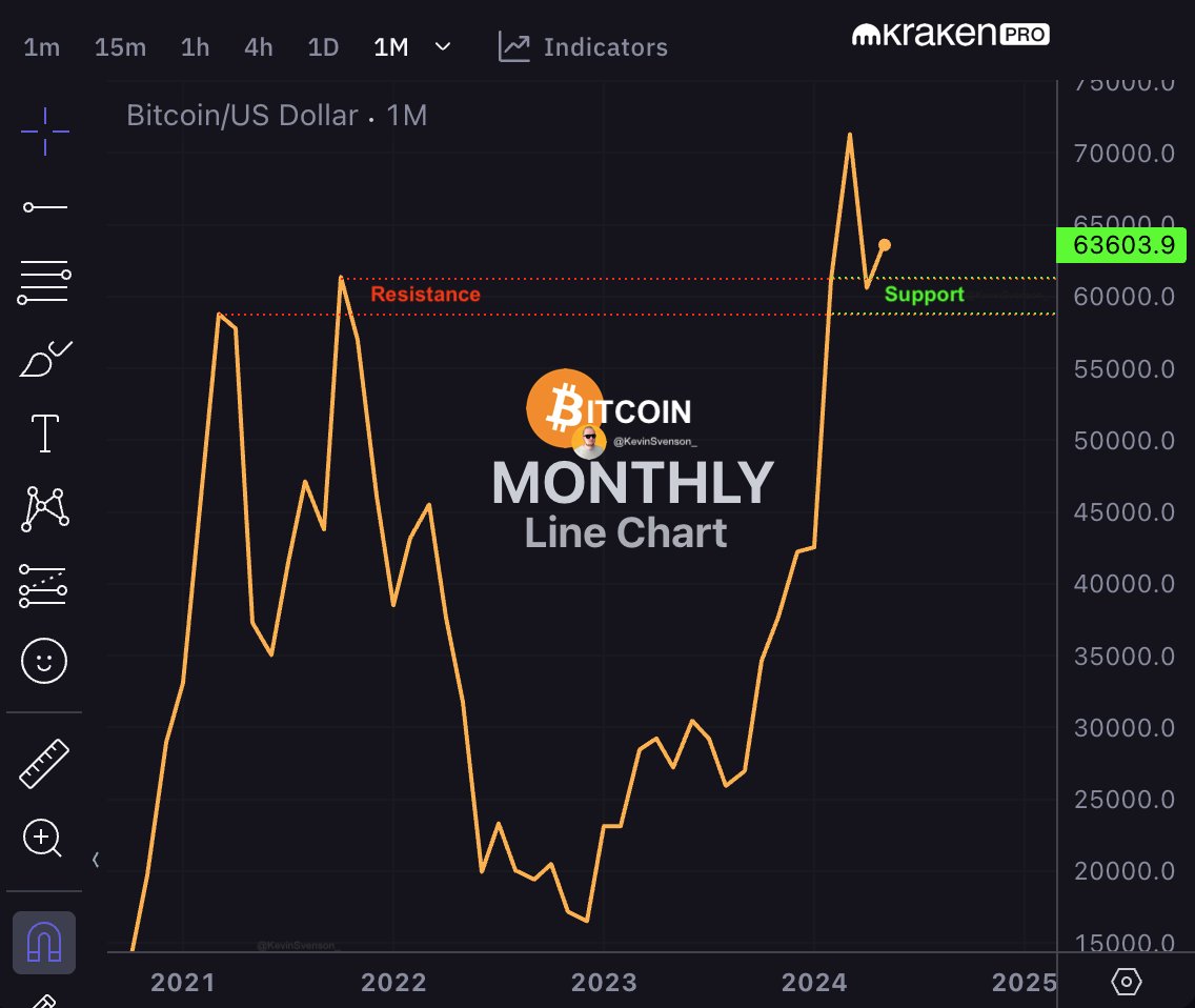 #BITCOIN | MONTHLY Perspective is key 🔑 ⚬ Tune out the noise🔇 ⚬ Zoom out 🔎➡ ⚬ Remove bias/opinion 🗣️🚫 What do you see? 𓁹