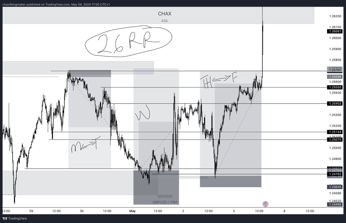 GBPUSD 
MONDAY——FRIDAY
26RR ✅
I took a total of 20RR 🌚