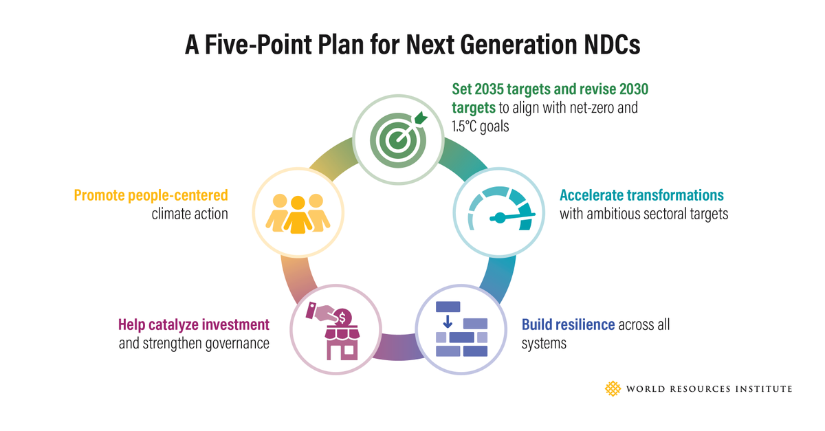 To limit the devastating effects of climate change, #NDCs will require immediate action to transform nearly every sector - @wriclimate calls for acceleration of systemwide transformations by establishing ambitious, timebound sectoral targets📣 Learn more: bit.ly/3xPTs0H