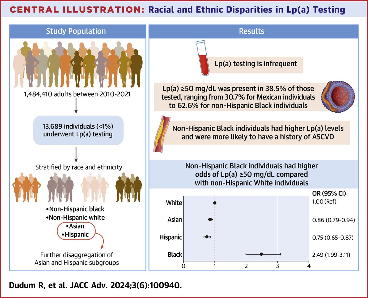 Great work @JACCJournals led by Ramzi Dudum and @FaRodriguezMD: sciencedirect.com/science/articl… In a large N. CA health system, <1% Lp(a) testing with significant racial / ethnic disparities.