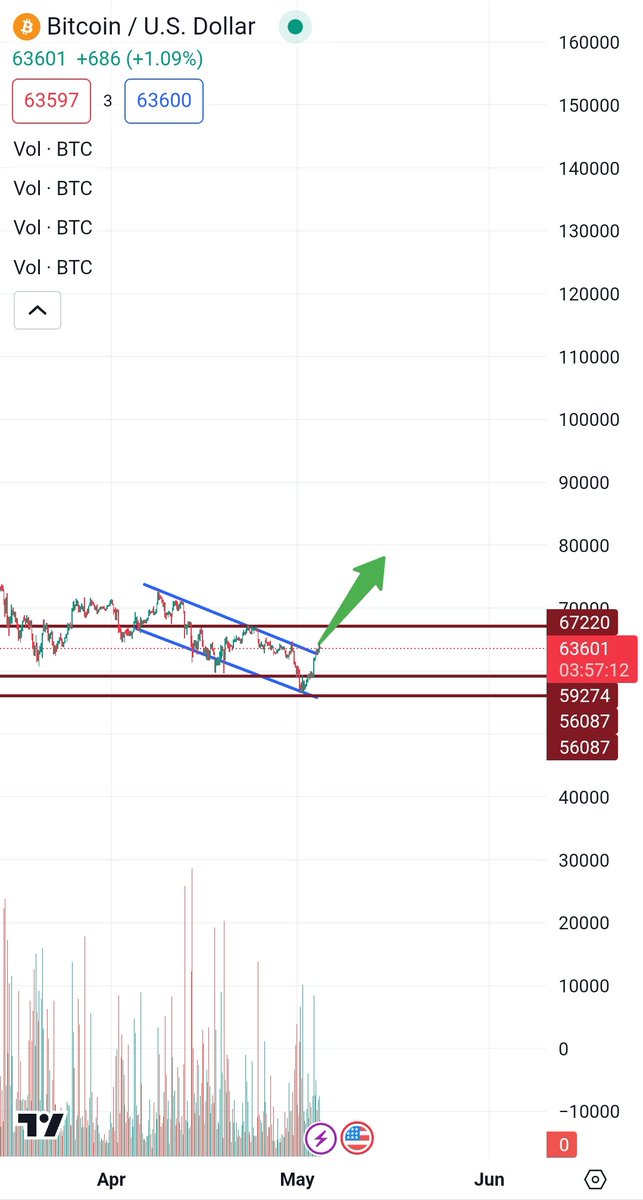 #BTC 4H trend line breaked it's,
Long signal (4h)
🚀🚀🚀🚀

Bitcoin price dropped to $56,500 but has now broken out of a bull flag, indicating the start of a new bullish trend with targets at $73,000 and $84,000.