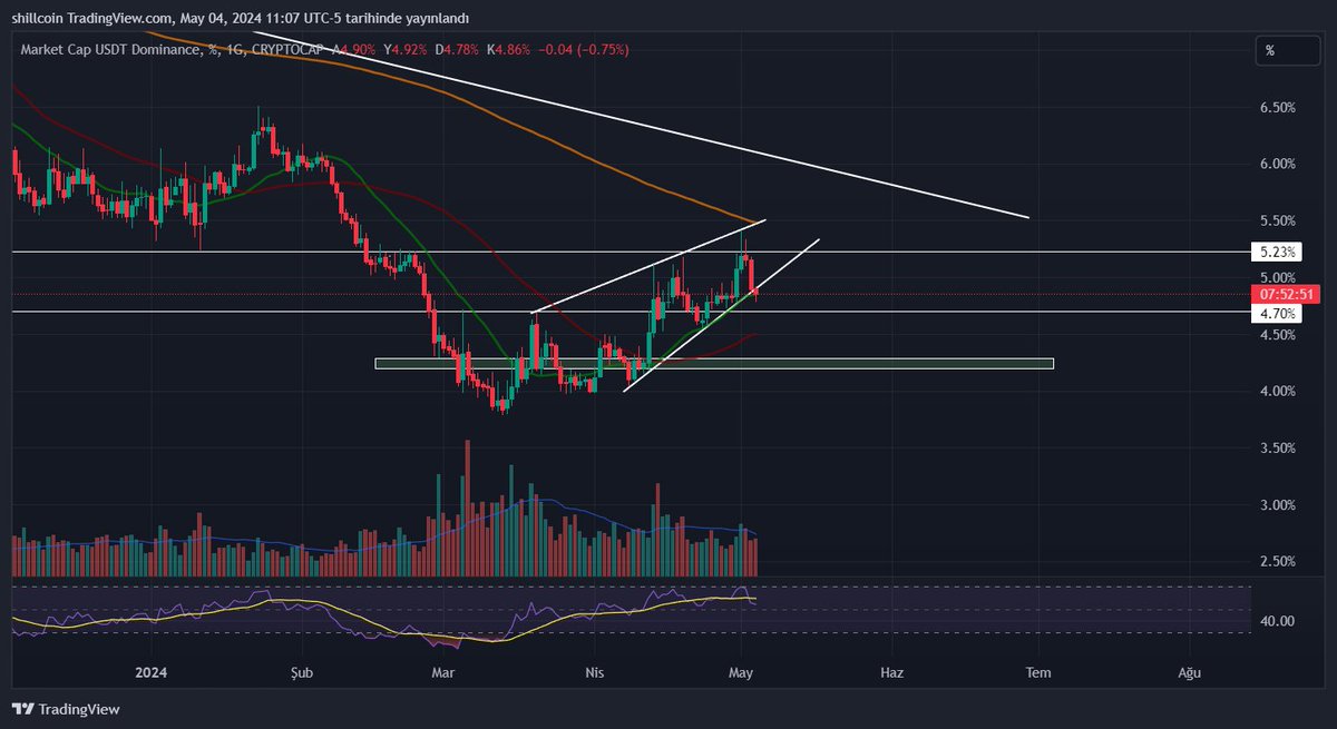 #usdt.dominasyon
Çöküş başlasın mı ? 

#btc #bitcoin