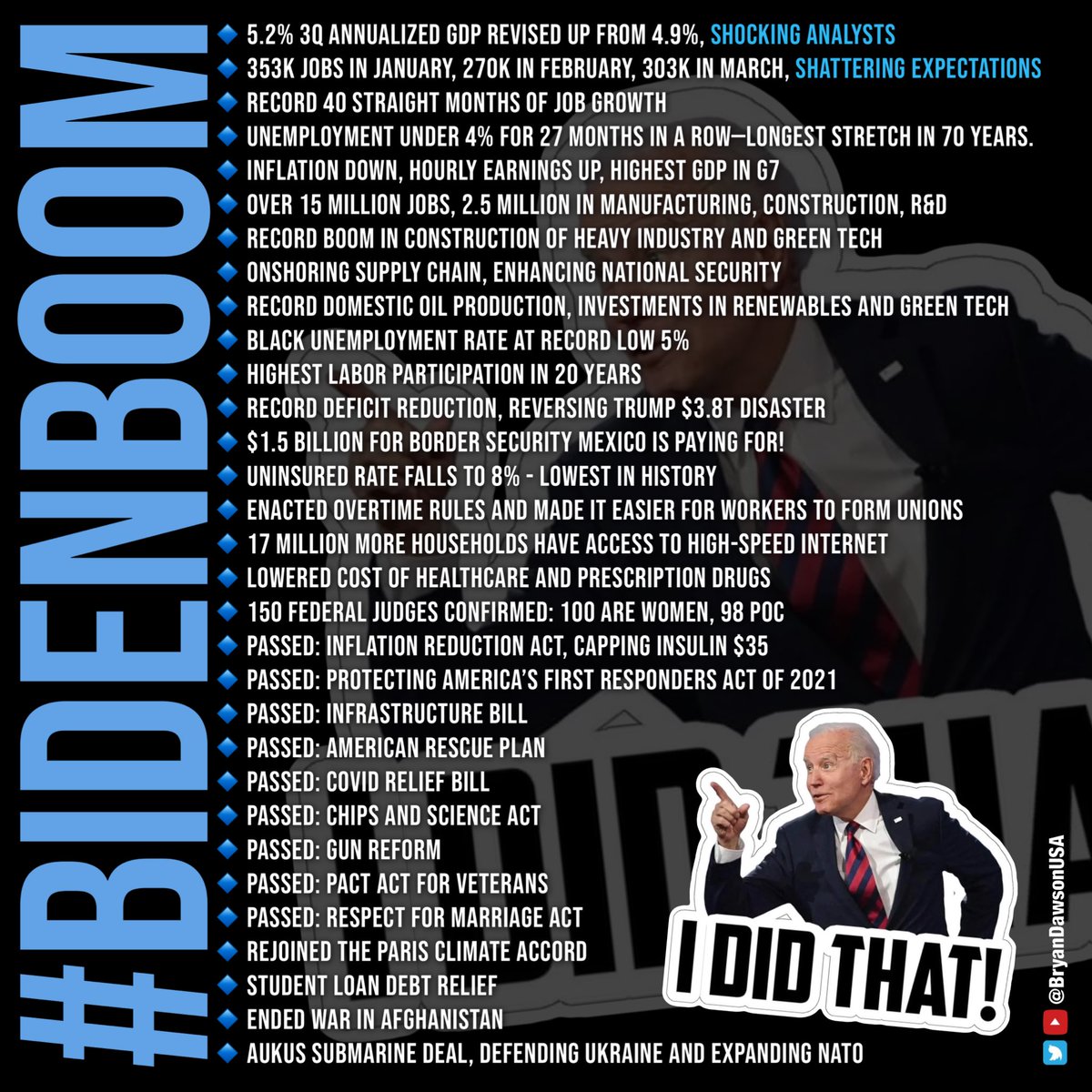 Trump handed President Biden the worst economic crisis in a century… Worse than the economy Bush handed Obama. The #BidenBoom is building the economy from the middle out and bottom up:

🔹 Unemployment under 4% for 27 months—longest stretch in 70 years.
🔹 175,000 jobs created…