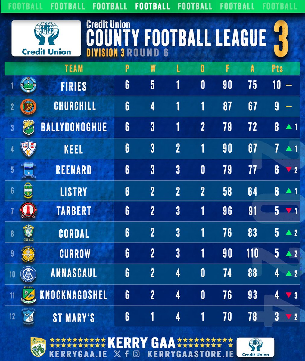 🏐 2024 Credit Union County Football League Division 3⃣ Round 6 results & table. Currow 2 – 13 Churchill 1 – 15 Firies 0 – 15 Cordal 2 – 10 Keel 0 – 18 Reenard 0 - 12 Knocknagoshel 0 – 17 Ballydonoghue 2 – 13 Listry 1 – 10 St Mary’s 0 – 10 Tarbert 0 – 16 Annascaul 0 – 17