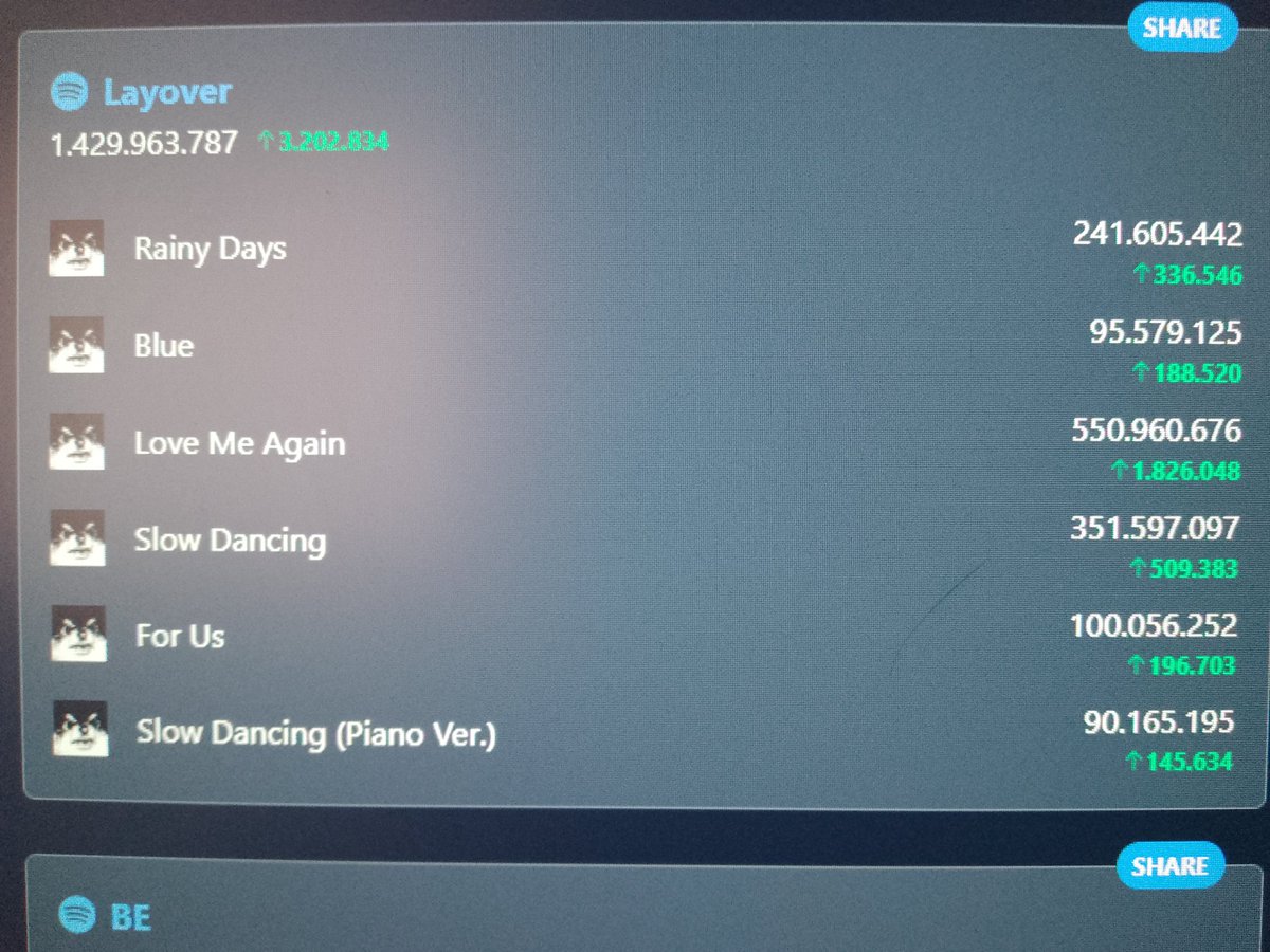 Layover actualmente tiene dos canciones que aún no han llegado a los 100 millones en sp

-Blue: 95,579,125 streams
Gap: 4,420,875

-Slow Dancing (piano ver.): 90,165,195 streams
Gap: 9,834,805

Podemos hacer que todas las canciones del primer álbum de Tae lleguen a los100👀