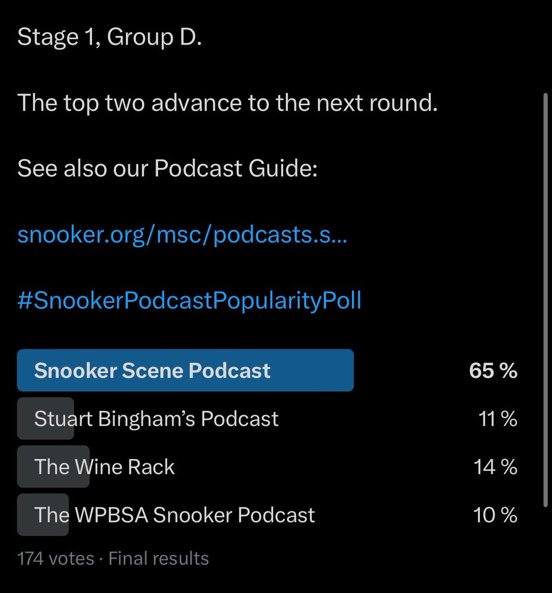 Congrats to the 8 podcasts moving on from round one of the #SnookerPodcastPopularityPoll:

1. Snooker Scene Podcast (@davehendon)
2. @TalkingSnooker
3. @onefoursevenpod
4. @TotalClear147
5. Snooker Club
6. @snookerbrek147
7. @thesnookerhall
8. @WineRackPod

Round 2 starts soon!