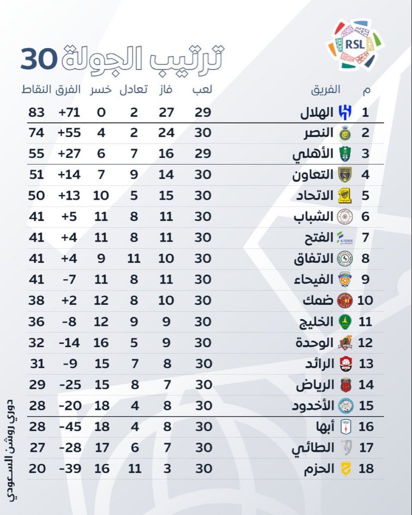 🚨🚨🚨🚨🚨🚨🚨🚨🚨🚨🚨🚨
📊 | #الهلال يغرد وحيدًا في الصدارة.. ويقترب من حسم اللقب 🏆

بعد نهاية الجولة ال 30