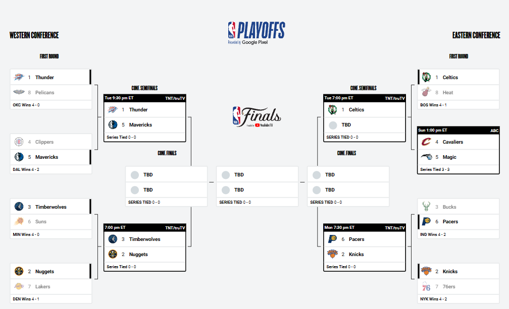 The 2024 NBA Finals continued last night with two games on the schedule.

Here are the results for Friday, May 3rd, Playoff action.

Eastern Conference...

#4 Cleveland Cavaliers (48-34) - 96
#5 Orlando Magic (47-35) - 103
Series tied 3-3
Kia Center, Orlando, Florida

The Magic…