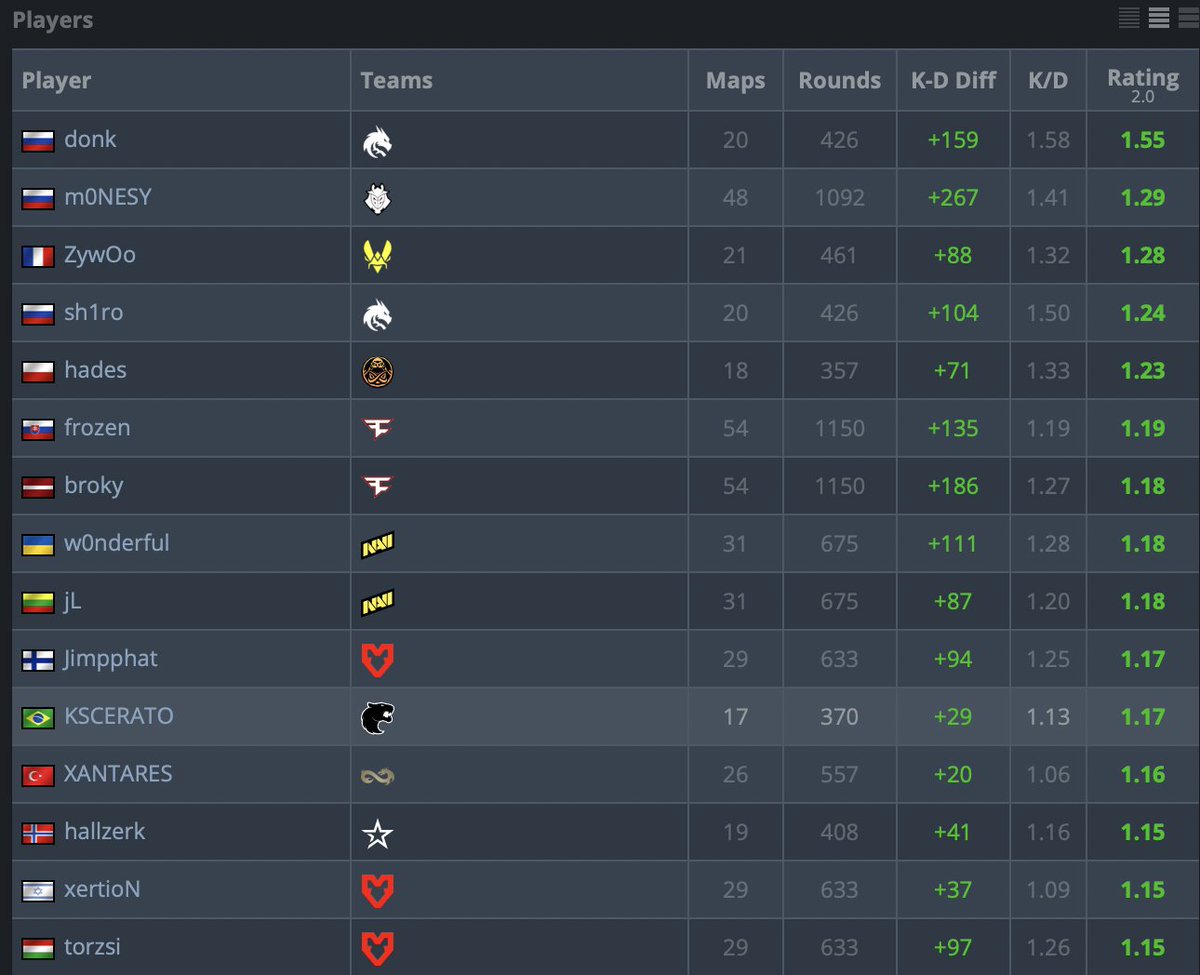 The 2024 top rated players at big events (vs top30 teams) 1. donk is absurd 🇷🇺 2. m0NESY with the amount of maps played showing incredible consistency 🇷🇺 3. hades return to ENCE is remarkable! 🇵🇱 4. SOMEONE SAVE KSCERATO?!?!?! 🇧🇷 5. Massive credit to hallzerk. He knows his…