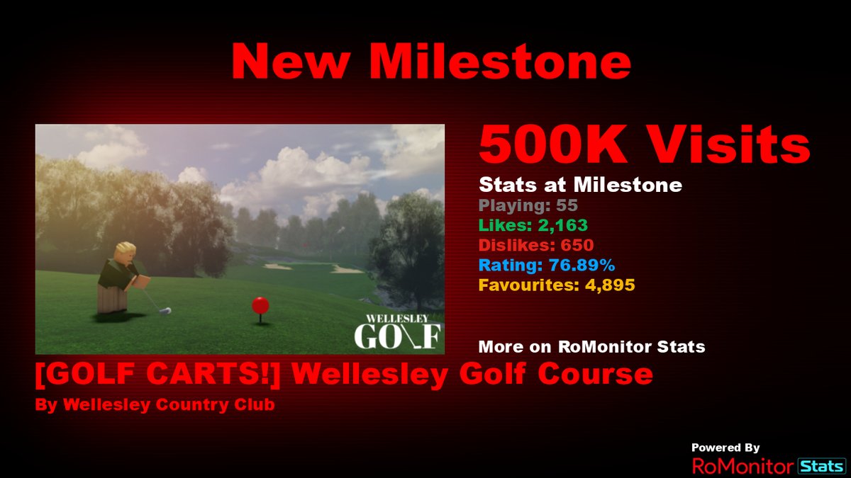 Congratulations to [GOLF CARTS!] Wellesley Golf Course ⛳🏌️ by Wellesley Country Club for reaching 500,000 visits! At the time of reaching this milestone they had 55 Players with a 76.89% rating. View stats on RoMonitor romonitorstats.com/experience/778…