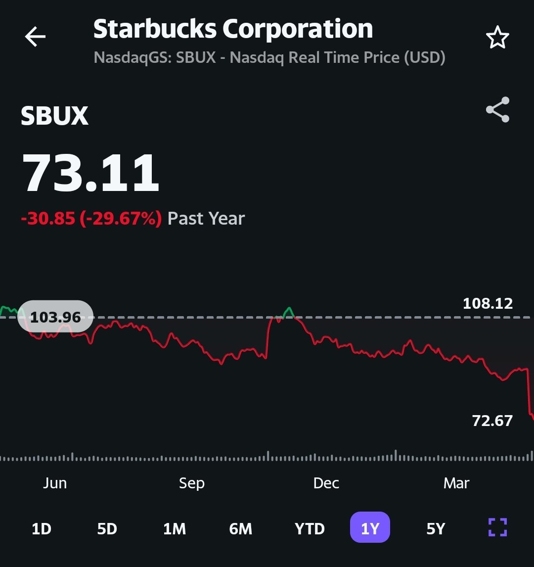 I am so happy I cashed out of Starbucks $SBUX when it was still trading at $100/share.