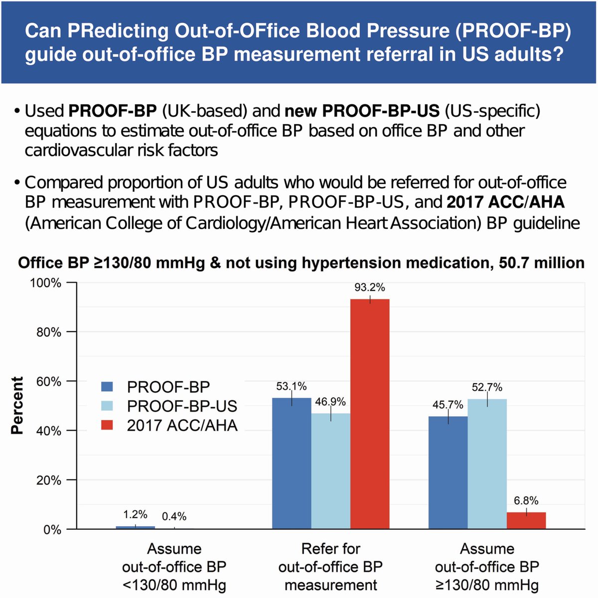 #WeekendReads for #MayMeasurementMonth 2024 academic.oup.com/ajh/article/35… Predicting Out-of-Office Blood Pressure in a Diverse US Population #OpenAccess