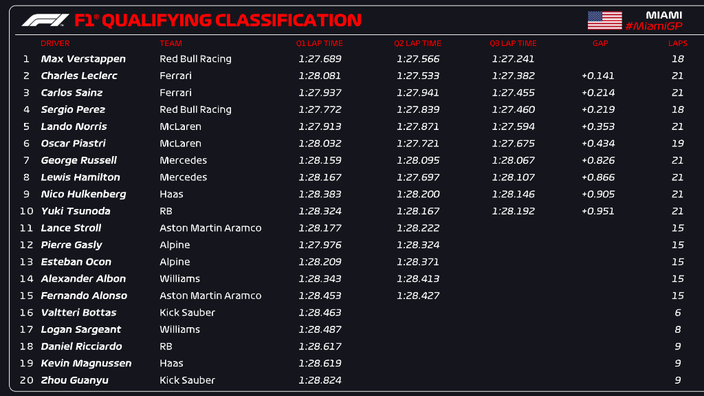 Max makes it 6⃣ poles in 2024! And here's the full provisional qualifying result 📋 #F1 #MiamiGP