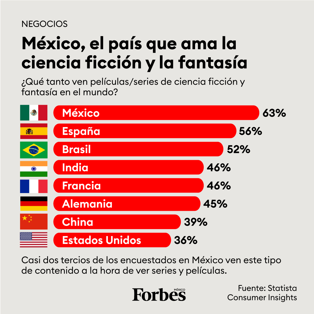 El género de ciencia ficción y la fantasía es el favorito de los mexicanos al ver series o películas. ¿Qué saga es tu favorita de este género? #Maythe4thBeWithYou.
