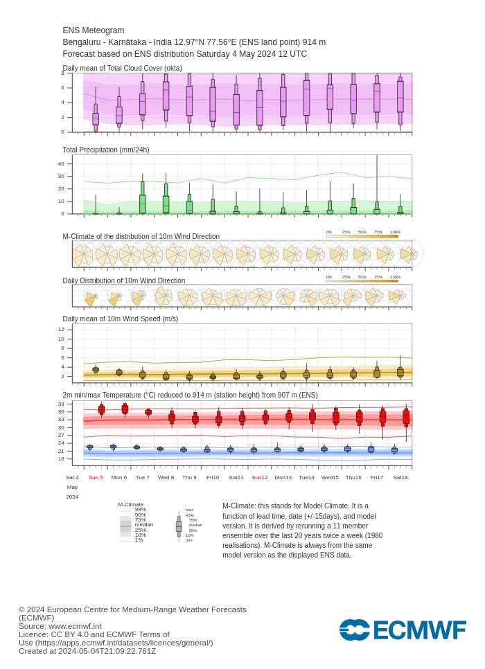 Summer thunderstorms will be back with good intensity from 7th May resulting in the decrease of temperatures back to normal, giving the much needed respite from the heat for Bengaluru city for the next 2 weeks

Significant #BengaluruRains are expected during the period. There are…