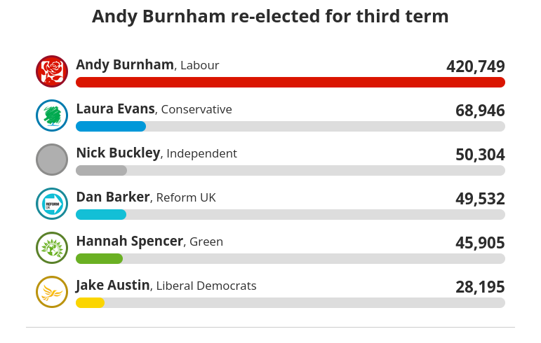 'Andy Burnham's clean air policy in greater Manchester is a vote loser' Stop listening to the media and right wing fruit loops. The people want clean air, less traffic, public transport, LTN's, active travel.