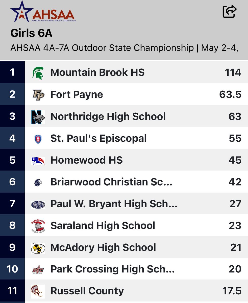 Our girls team finished in the top 8 in the state. Great job ladies!