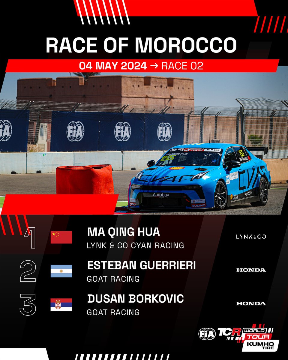 Ma Qing Hua won the second race of the AFRIQUIA RACE OF MOROCCO from pole ahead of the GOAT Racing pair of Esteban Guerrieri and Dusan Borkovic. Title contenders Norbert Michelisz and Yann Ehrlacher both came together. Read more: fiatcrworldtour.com/news/item/ma-q… #TCRSeries #TCRWorldTour