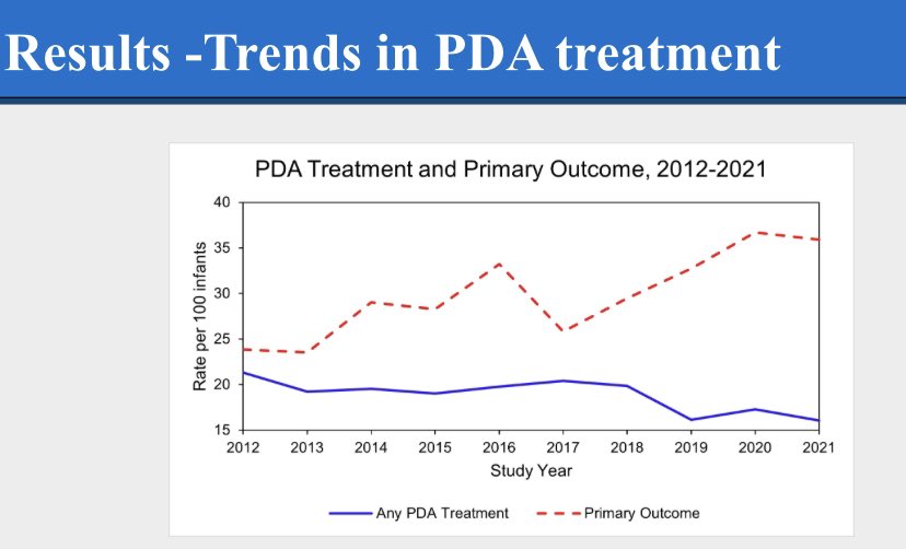 Our data @PASMeeting on PDA treatment and outcome ( surgical NEC, G 2/3 BPD, sIVH, death) trends in 26-28 weekers. G2/3 BPD is up and it’s not due to increased survival. #neotwitter