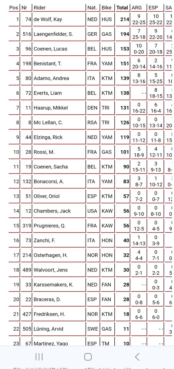 Updated MX2 Points Standings