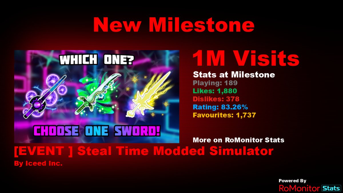 Congratulations to [EVENT 🔥] Steal Time Modded Simulator 🗡️💗 by Iceed Inc. for reaching 1,000,000 visits! At the time of reaching this milestone they had 189 Players with a 83.26% rating. View stats on RoMonitor romonitorstats.com/experience/146…