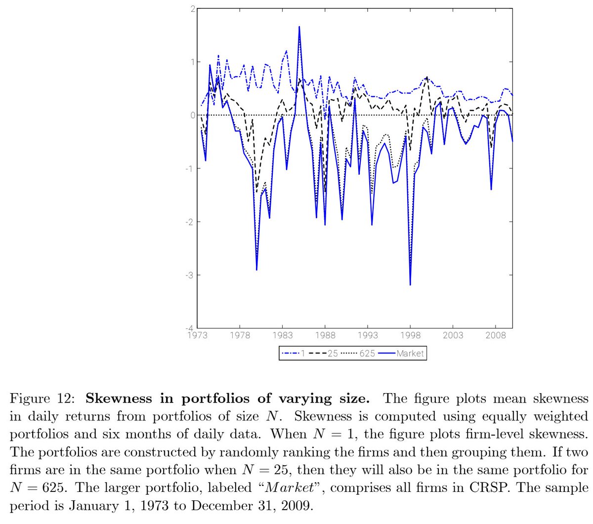 ReformedTrader's tweet photo. 1/ Skewness in Stock Returns: Reconciling the Evidence on Firm Versus Aggregate Returns (Albuquerque)

"Cross-sectional heterogeneity in announcement events can lead to conditional asymmetric stock correlations and negative skewness in aggregate returns."

https://t.co/MRkQWUA9O7 https://t.co/KZqfgS4Vsb