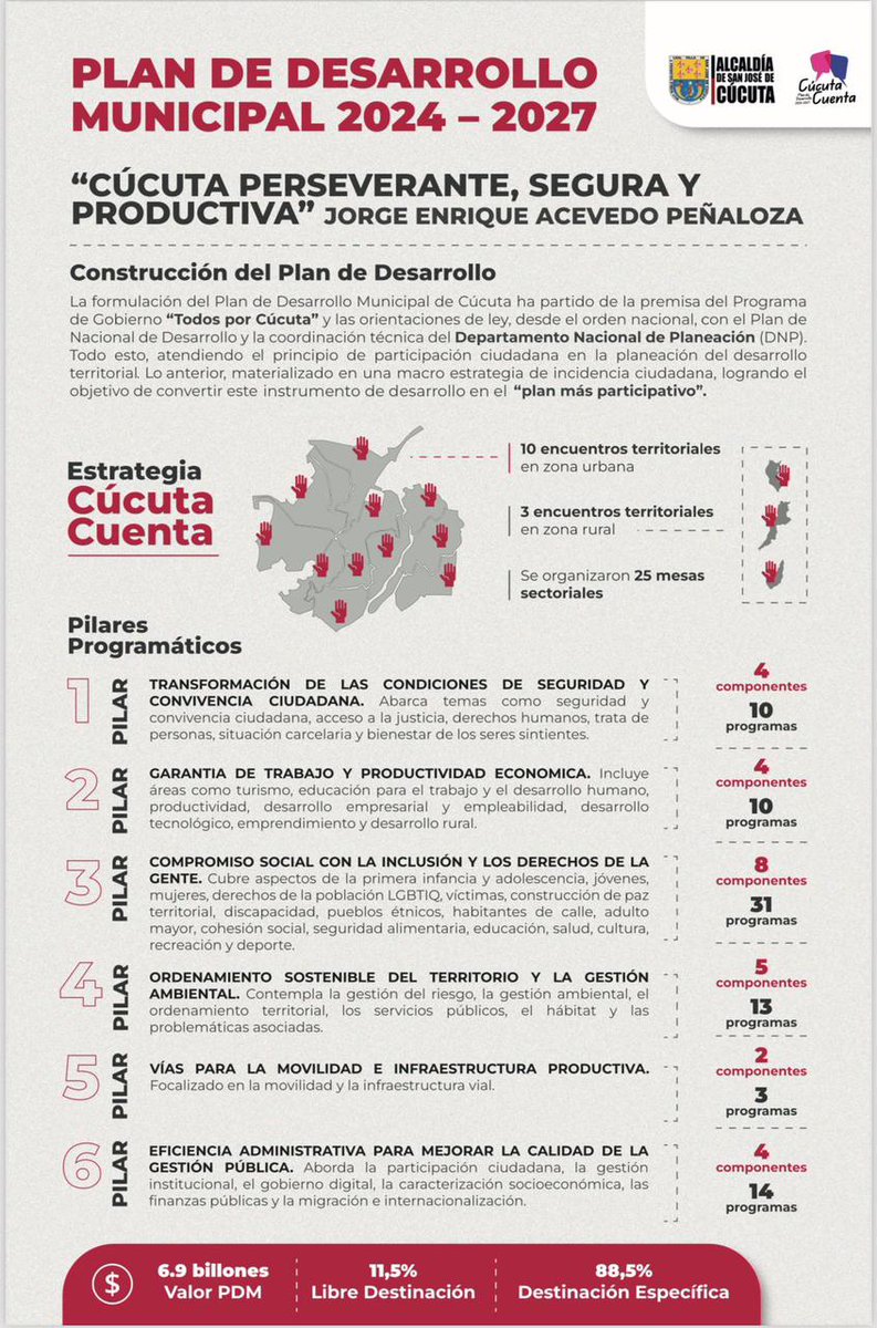 En la sesión de la Comisión Primera del Plan en el Concejo de Cúcuta hemos socializado la construcción y estructura del Plan de Desarrollo Municipal 'Cúcuta perseverante, segura y productiva' para el cuatrienio 2024-2027. Agradecimiento a todos los concejales en esta etapa cumbre