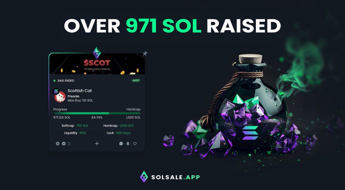 Congratulations to @Fat_Scot on raising over 971 #SOL in their #presale 🔥 solsale.app/presale/4yMxNN… 👇 This is why our projects reach their goals ✅ 80% Success Rate ✅ Full-time Help & Advisory from GemPad Team ✅ Huge Community of Investors ✅ Network of Reputable Partners 💎…