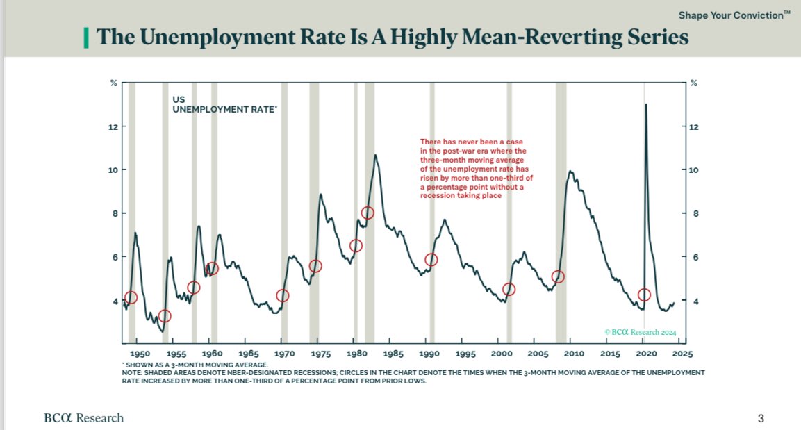 Remember, anyone betting on a soft landing is betting that the unemployment rate will simply move sideways from very low levels. It’s never happened before.