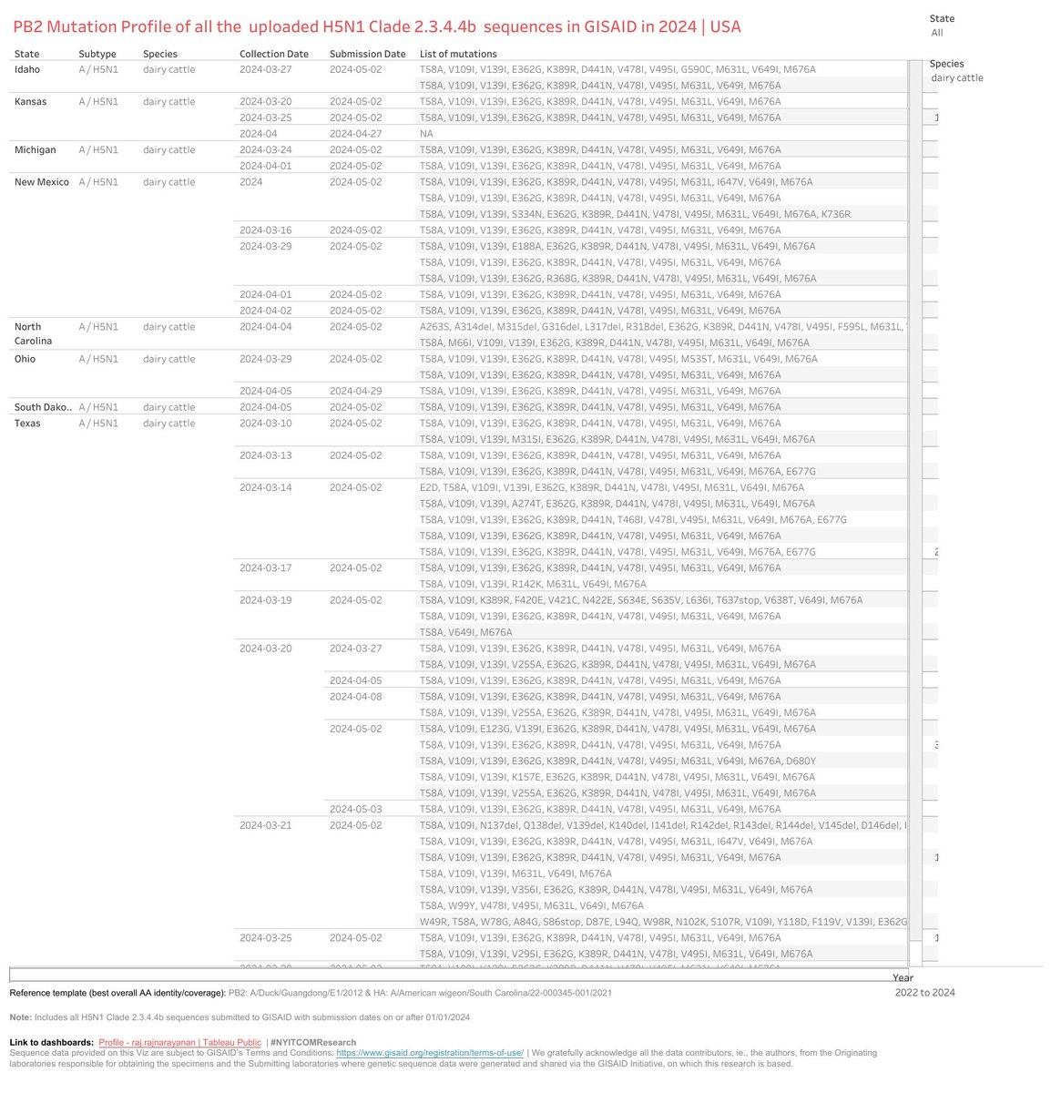 #H5N1 Updates

PB2 Mutation Profile of all the  uploaded H5N1 Clade 2.3.4.4b  sequences in @GISAID in 2024 | #USA 

Note: Includes all H5N1 Clade 2.3.4.4b sequences uploaded in GISAID with submission dates on or after 1/1/24

Filter by Species/State/Year

public.tableau.com/app/profile/ra…