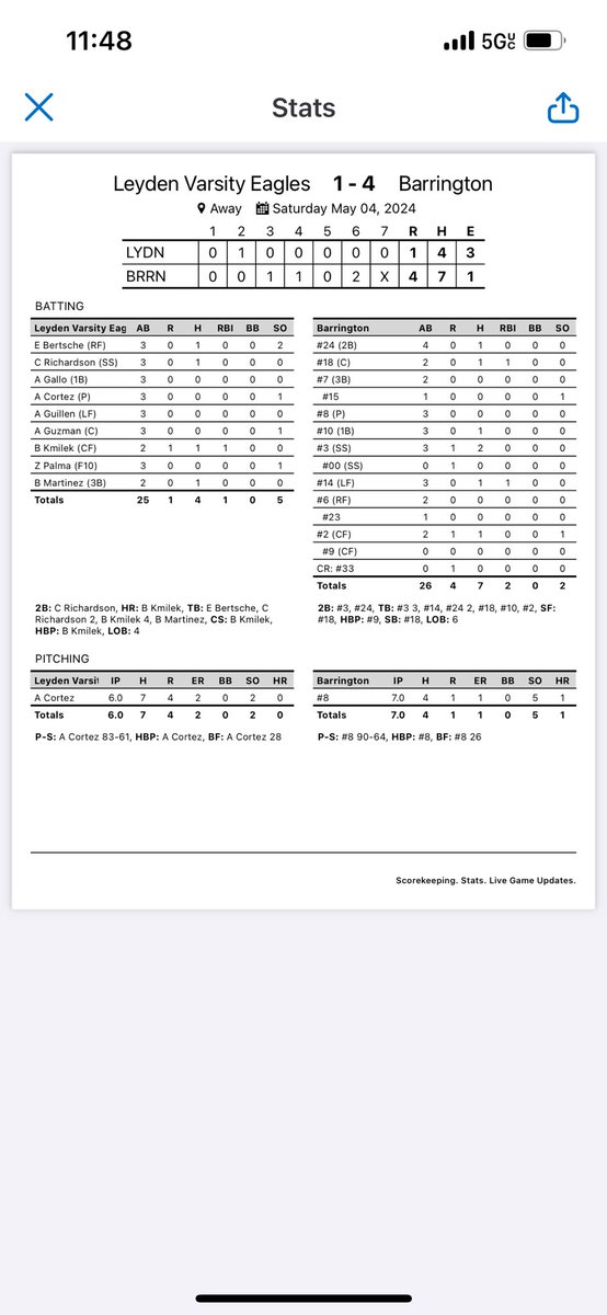 Kids prove AGAIN they can play w/ anybody in state. Well-pitched game by Cortez, 💪 catching by Guzman (Triton commit), good D by Richardson, & another HR 💣 by senior Bella Kmilek (Harper commit). Tnx to Coach Peterson & Barrington for hosting. @Leydenathletics @IHSAScoreZone