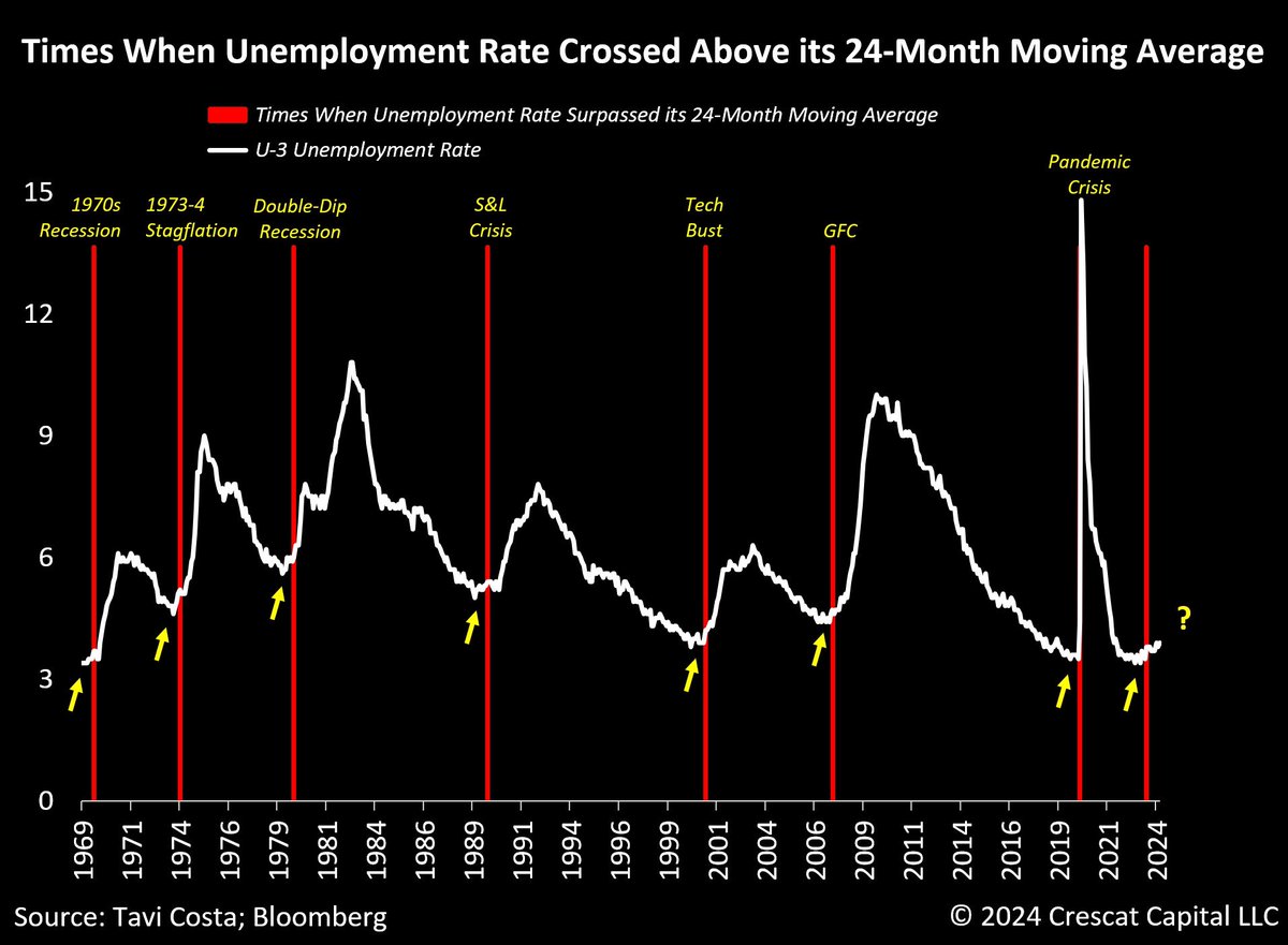 I suggest J. Powell to consider this indicator for the “stag”, and the recent surge in commodities or gold for the “flation”. Every time unemployment rates have crossed above its 24-month moving average, it marked the beginning of a significant deterioration in labor markets.