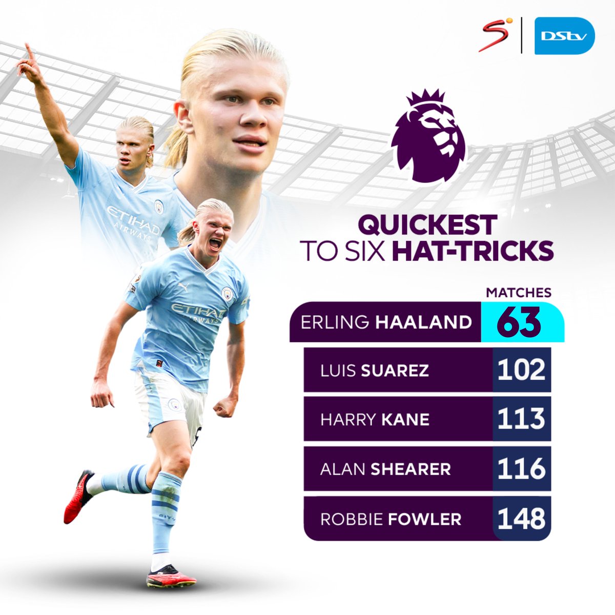 Erling Haaland becomes the quickest player to bag six #PL hat-tricks 🎯