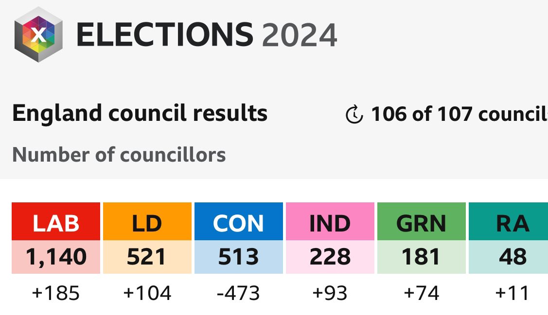 Phil Redshaw🔸🇺🇦 #FBPE #FBPA #FBPPR (@ld_tiger) on Twitter photo The <a href="/LibDems/">Liberal Democrats</a> make significant gains, finishing second to Labour.
Not one mention on the <a href="/BBCNews/">BBC News (UK)</a> summary! The <a href="/LibDems/">Liberal Democrats</a> make significant gains, finishing second to Labour.
Not one mention on the <a href="/BBCNews/">BBC News (UK)</a> summary!