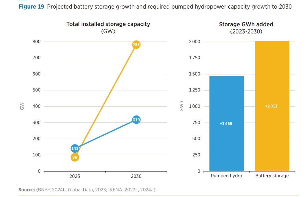 In2030 Projection....
Battery Storage (BESS) 9x 🔥                         Pumped Hydropower  1x 
#HBLPOWER BESS🔥
#TATAPOWER BESS 👌👌
#AMARARAJA BESS
#SAKTHIPUMP HYDRO
#KIRLOSKAR HYDRO
#NTPC HYDRO
#SJVN HYDRO Etc... comment urs