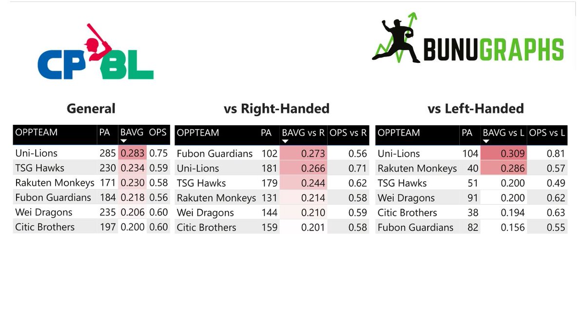 Bunugraphs's tweet photo. 📅🇹🇼 Daily CPBL Baseball Sheet, 04/05

Check out today’s Batting 

Featuring the latest 10-day data for 2024 ⚾🔥

#MLB #Baseball #Stats #DataDriven https://t.co/RogJ0horf0