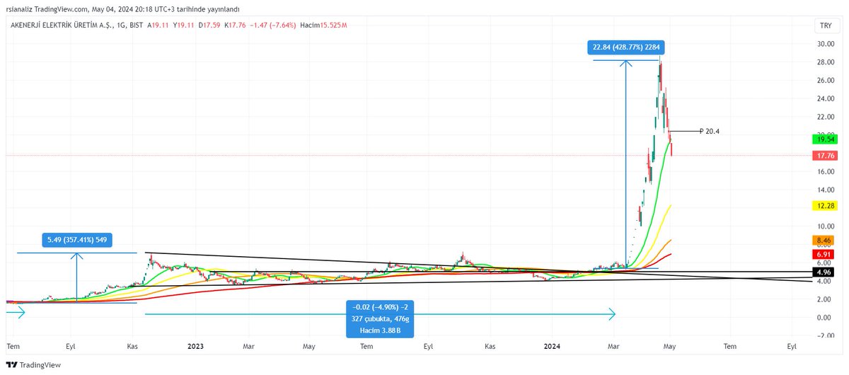 Hocam aynen #akenr ben paylaştıktan sonra %428 gitmişti Hisse cuma günü ortalama aşağısına kırmış Dip bulma çalışması yaptıktan sonra alt üst söyleriz Fibo atıp şurdan döner burdan döner demeyi sevmiyorum ben :D