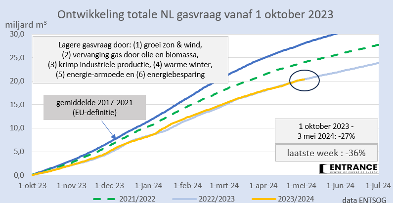 Deze week werd in NL 440 miljoen m3 aardgas verbruikt; normaal begin mei was 700 miljoen m3.
Het NL gasverbruik volgt dit jaar vrijwel exact het pad van vorig jaar, terwijl de gasprijs sindsdien ruim gehalveerd is. Toeval; of ziet u logica?
#grafiekvandedag