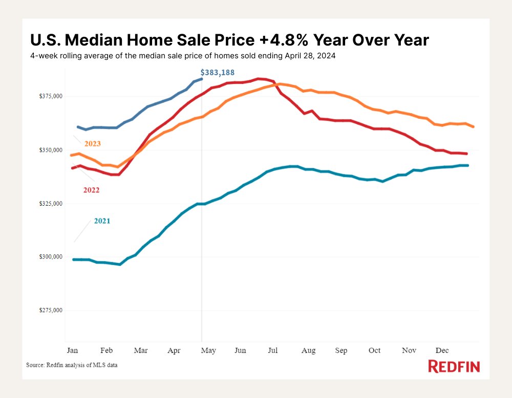 There are now no major U.S. metro areas where home prices are falling. Despite demand cooling a bit as mortgage rates rise, there are enough buyers out there to keep prices propped up 👉 bit.ly/3JQQfQU #realestate