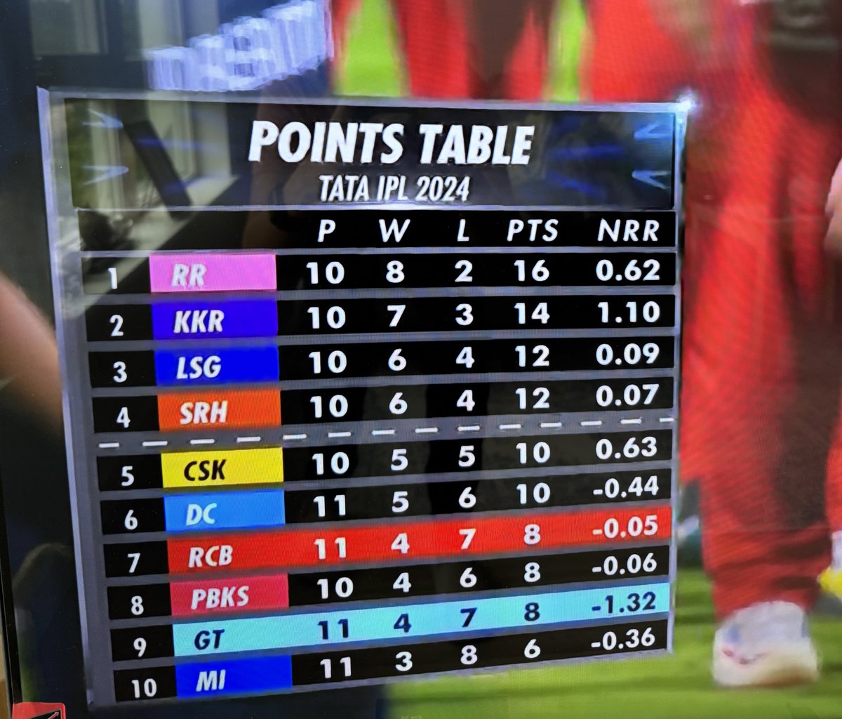 RCB moves to 7th. Finally!