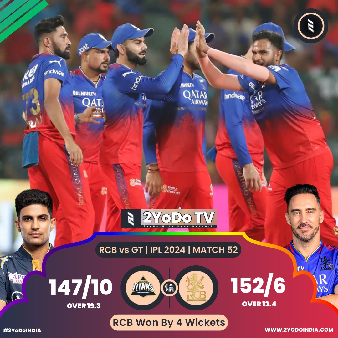 GT - 147/10 | 19.3 Overs || RCB - 152/6 | 13.4 Overs
Royal Challengers Bengaluru Won By 4 Wickets

For more news visit 2yodoindia.com

#2YoDoINDIA #IPL #IndianPremierLeague #TATAIPL #IPL2024 #RCBvsGT #RCB #GT #RoyalChallengersBengaluru #GujaratTitans